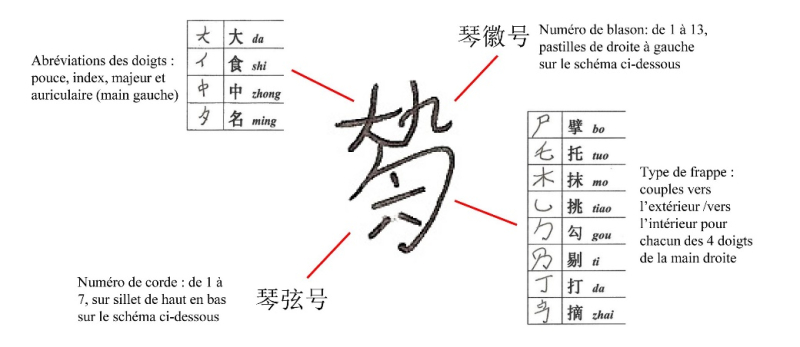 Figure 7 - Caractère-doigté da-jiu-gou-liu (大九勾六) pour cithare qin, combinant quatre informations